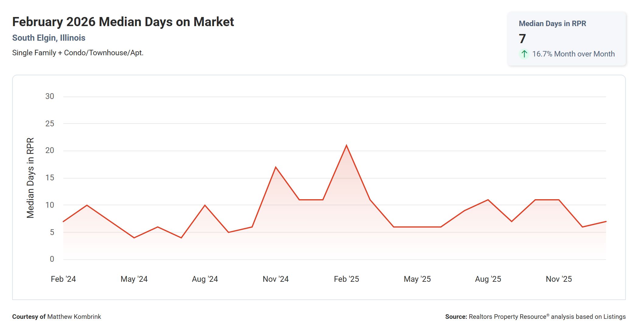 February 2026 Median Days on Market in South Elgin IL